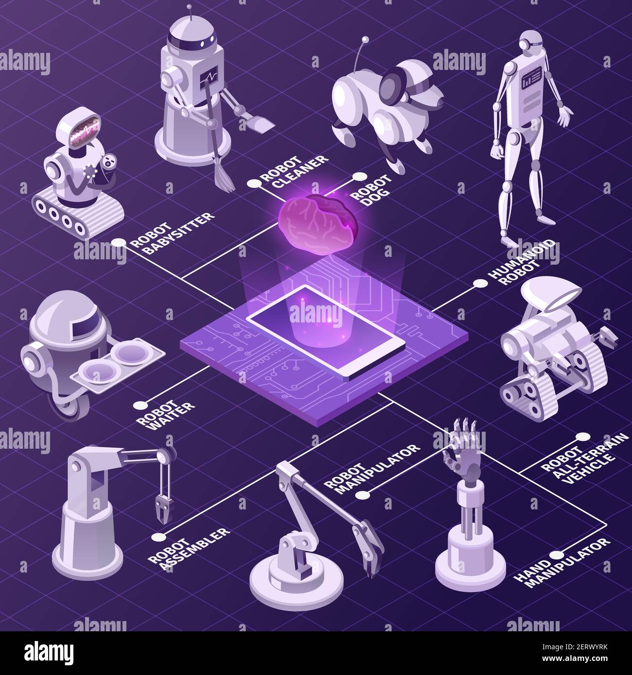 Intelligence artificielle, équipement industriel automatisé, robots avec diverses fonctions diagramme isométrique sur fond violet illustration vectorielle Illustration de Vecteur