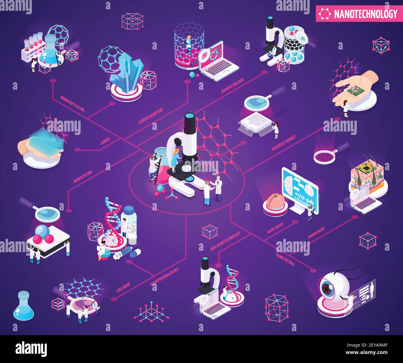 Organigramme isométrique des nanotechnologies avec capteurs de filtration mono-cristallins à nano-revêtement illustration vectorielle des éléments des nanotubes de carbone Illustration de Vecteur