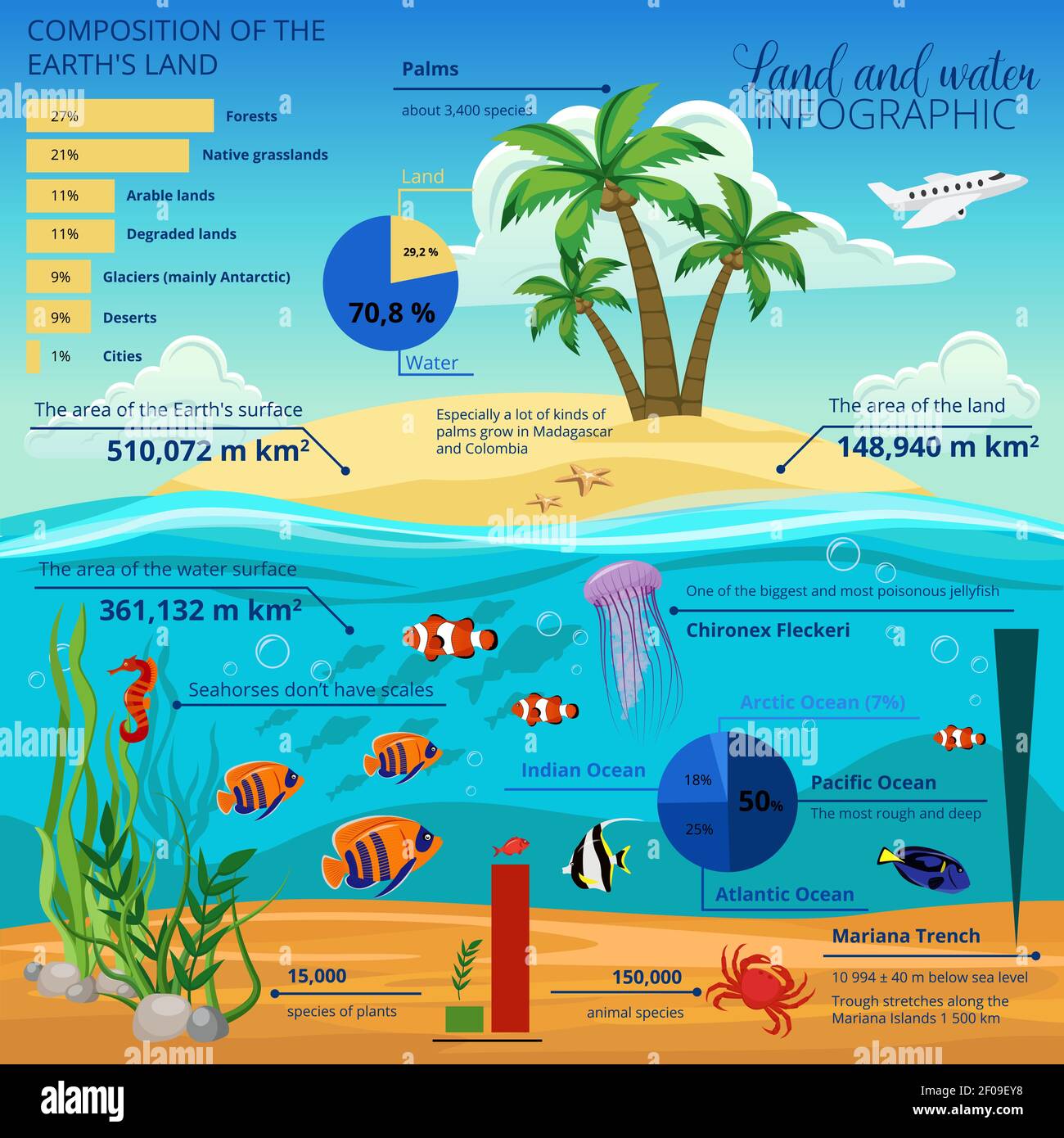 Infographie sur les les du monde sous marin avec composition de la
