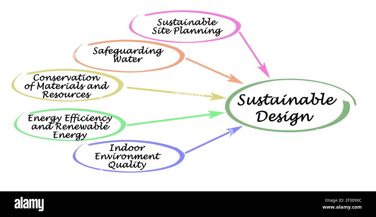 Cinq caractéristiques de la conception durable Banque D'Images