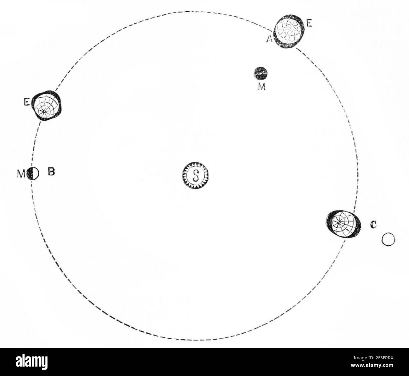 La gravitation expliquée. Banque D'Images