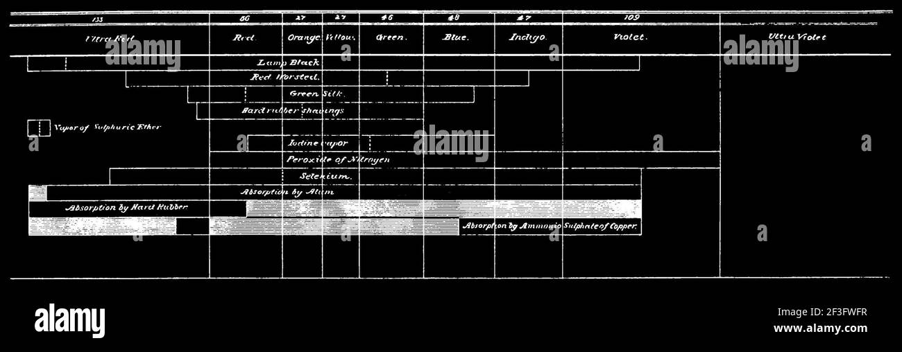 Tableau de la pénétration sonore de divers matériaux. Banque D'Images