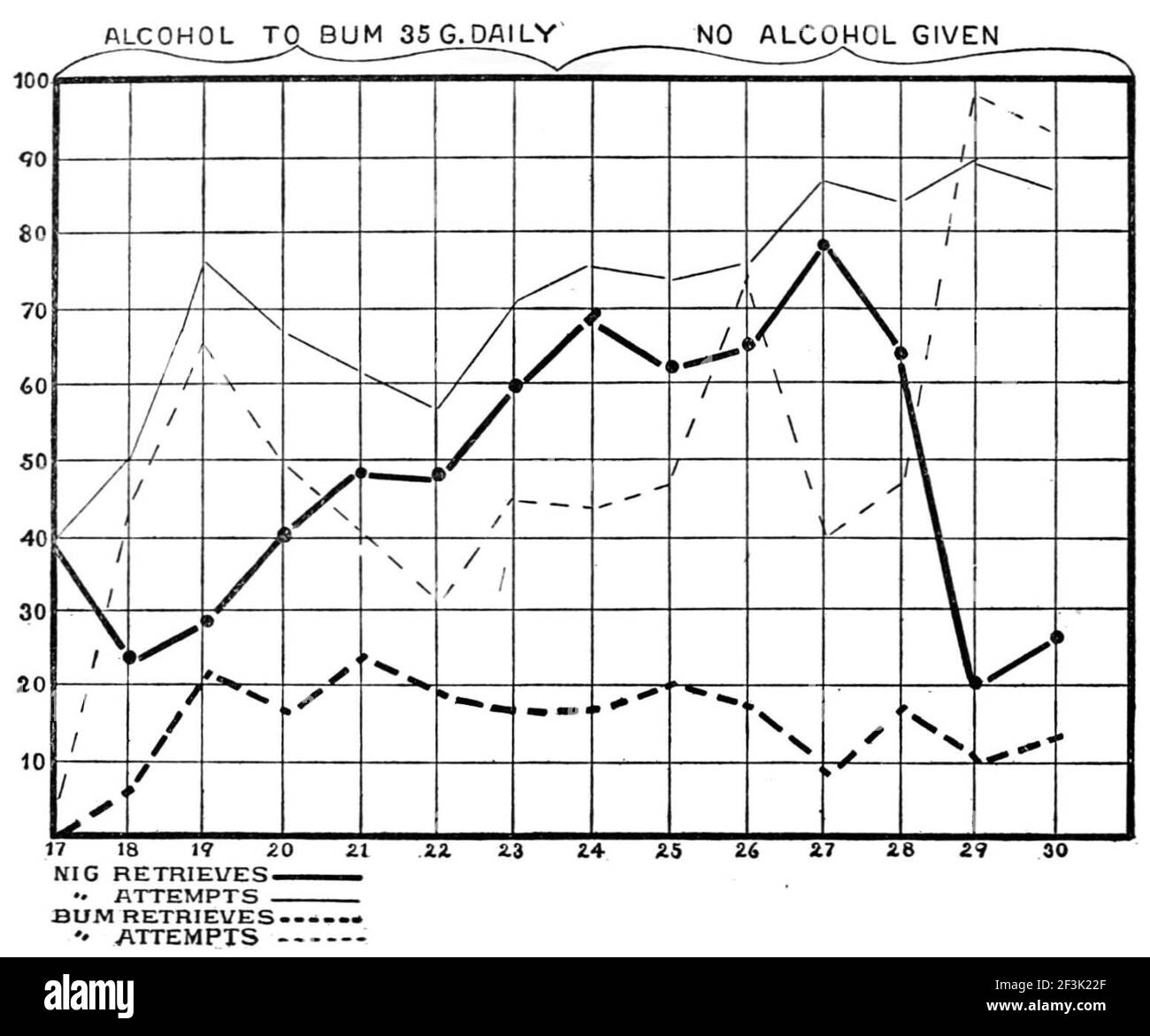 Courbe d'efficacité relative à la consommation d'alcool. Banque D'Images