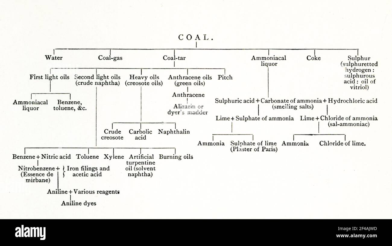 Ce graphique de 1896 montre les dérivés du charbon. Banque D'Images