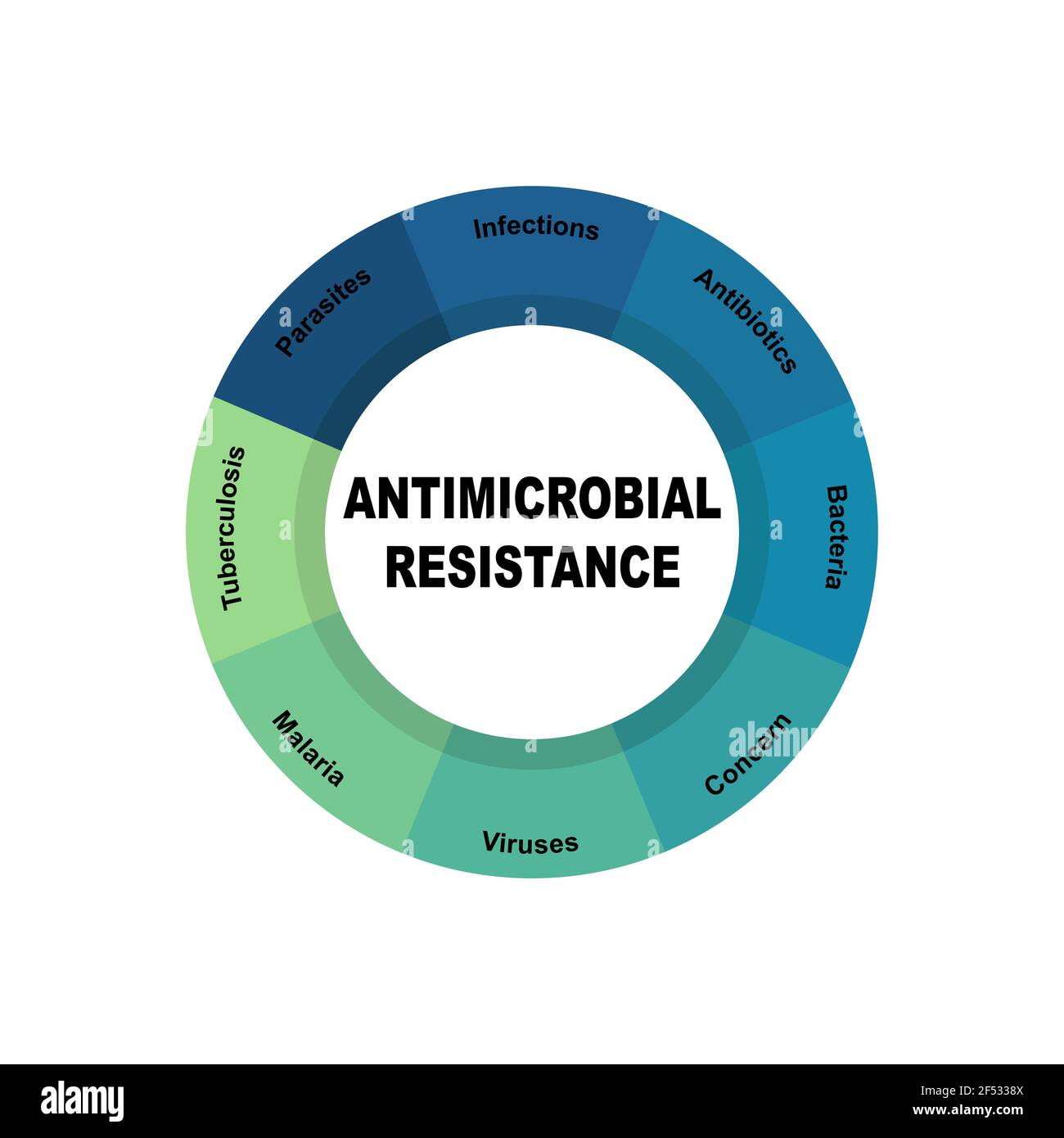 Concept de diagramme avec texte et mots clés de résistance aux antimicrobiens. EPS 10 isolé sur fond blanc Illustration de Vecteur