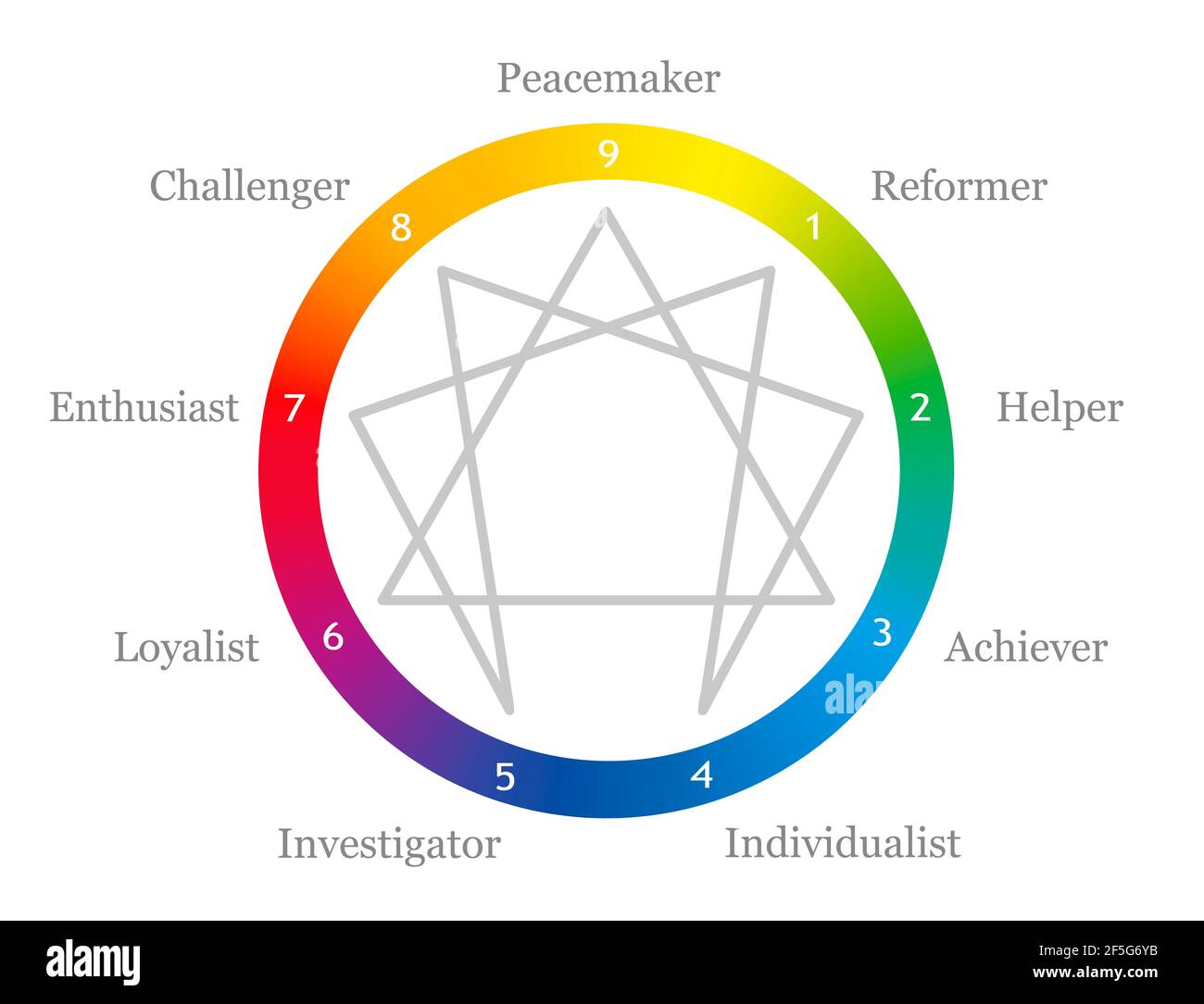 Logo Enneatypes coloré, symbole enneagram de couleur arc-en-ciel avec des chiffres de un à neuf pour les différents types de personnalité. Dégradé arc-en-ciel. Banque D'Images