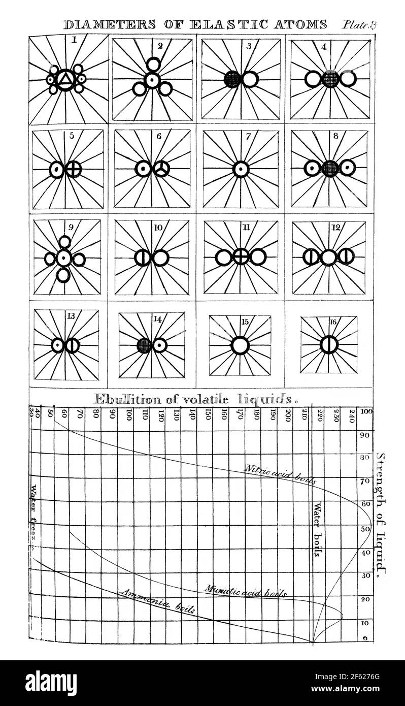 John Dalton, diamètres des atomes élastiques, 1808 Banque D'Images