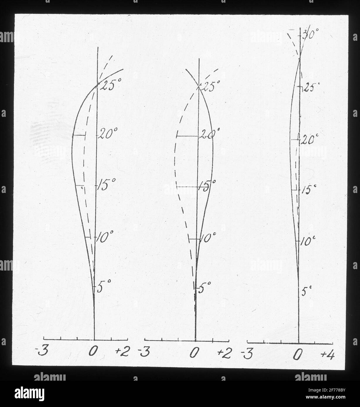 Image de Skioticon du Département de la photographie de l'Institut royal de technologie. Utilisation par le professeur Helmer Bäckström comme matériel de conférence. Bäckström a été le premier professeur suédois de photographie à l'Institut royal de technologie de Stockholm 1948-1958.vigigen production graphique d'astigmatisme de trois objectifs différents.Bäckström, Helmer. Manuel photographique. Nature et culture. Stockholm. 1942. p. 89. Banque D'Images