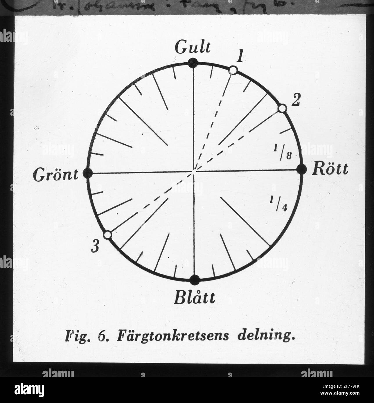 Image de Skioticon du Département de la photographie de l'Institut royal de technologie. Utilisation par le professeur Helmer Bäckström comme matériel de conférence. Bäckström a été le premier professeur de photographie de Suède à l'Institut royal de technologie de Stockholm 1948-1958.Schéma de la division de l'adolescence de couleur.Johansson, Tryggve. Les bases de l'apprentissage général de la couleur. Nature et culture, Stockholm en 1952. Banque D'Images