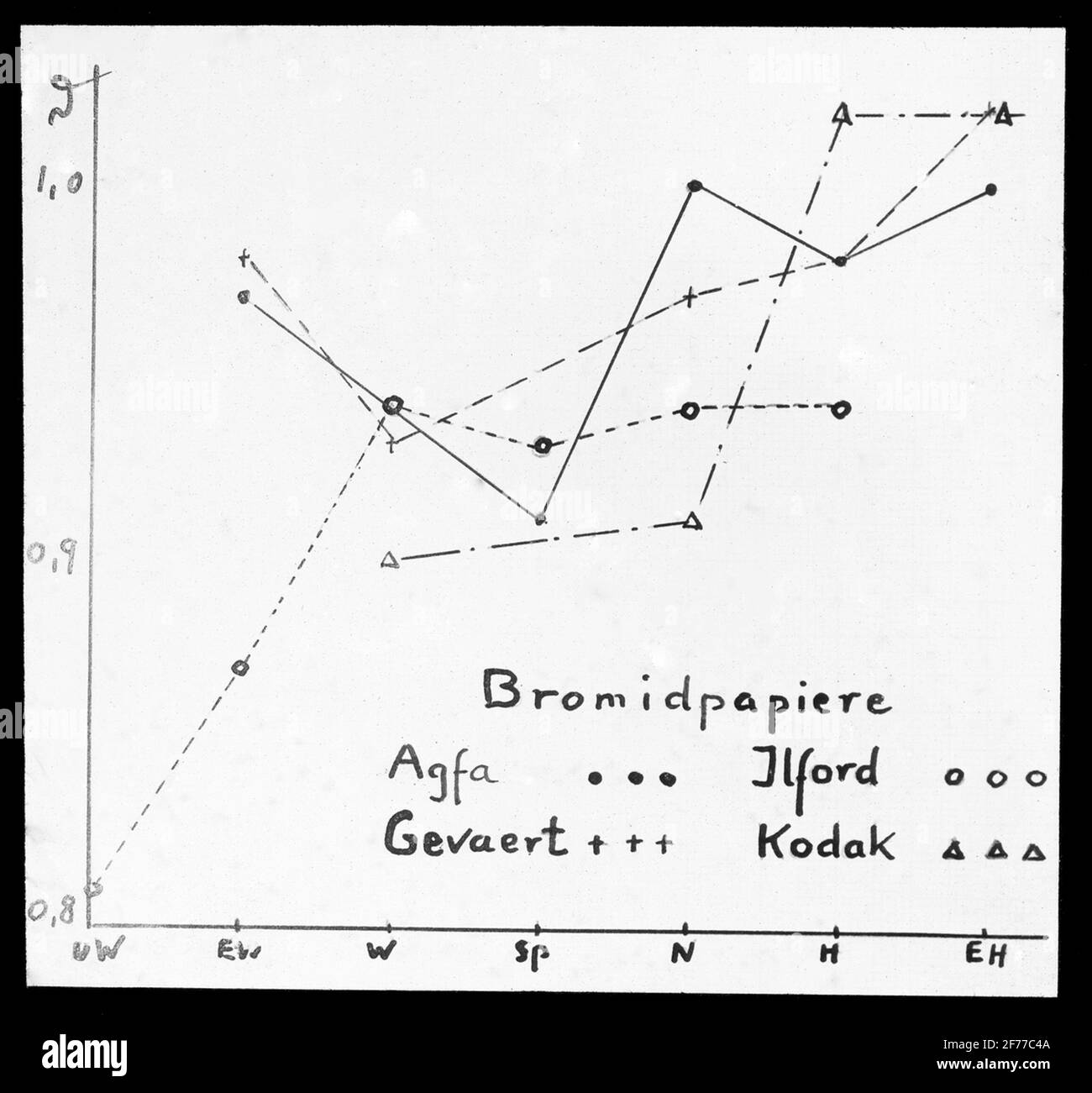 Image de Skioticon du Département de la photographie de l'Institut royal de technologie. Utilisation par le professeur Helmer Bäckström comme matériel de conférence. Bäckström a été le premier professeur suédois de photographie à l'Institut royal de technologie 1948-58. Motifus représentant les courbes de Bromidpapiere (papier de Bromid) - Agfa, Ilford, Gevaert et Kodak (pour plus de texte, voir l'image). Banque D'Images