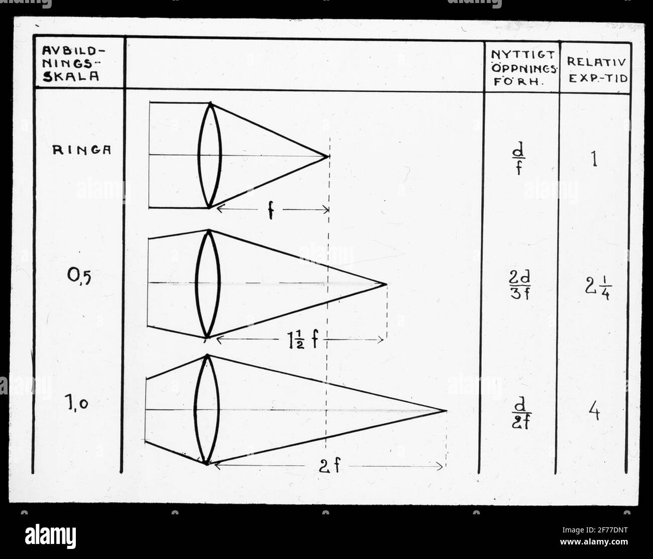 Image de Skioticon du Département de la photographie de l'Institut royal de technologie. Utilisation par le professeur Helmer Bäckström comme matériel de conférence. Bäckström a été le premier professeur suédois de photographie au Royal Institute of Technology de Stockholm 1948-1958.Sambande entre le temps d'exposition demandé et l'échelle d'imagerie. Pour plus d'informations, voir: Bäckström, Helmer. Manuel photographique. Nature et culture. Stockholm. 1942. p. 71. Banque D'Images