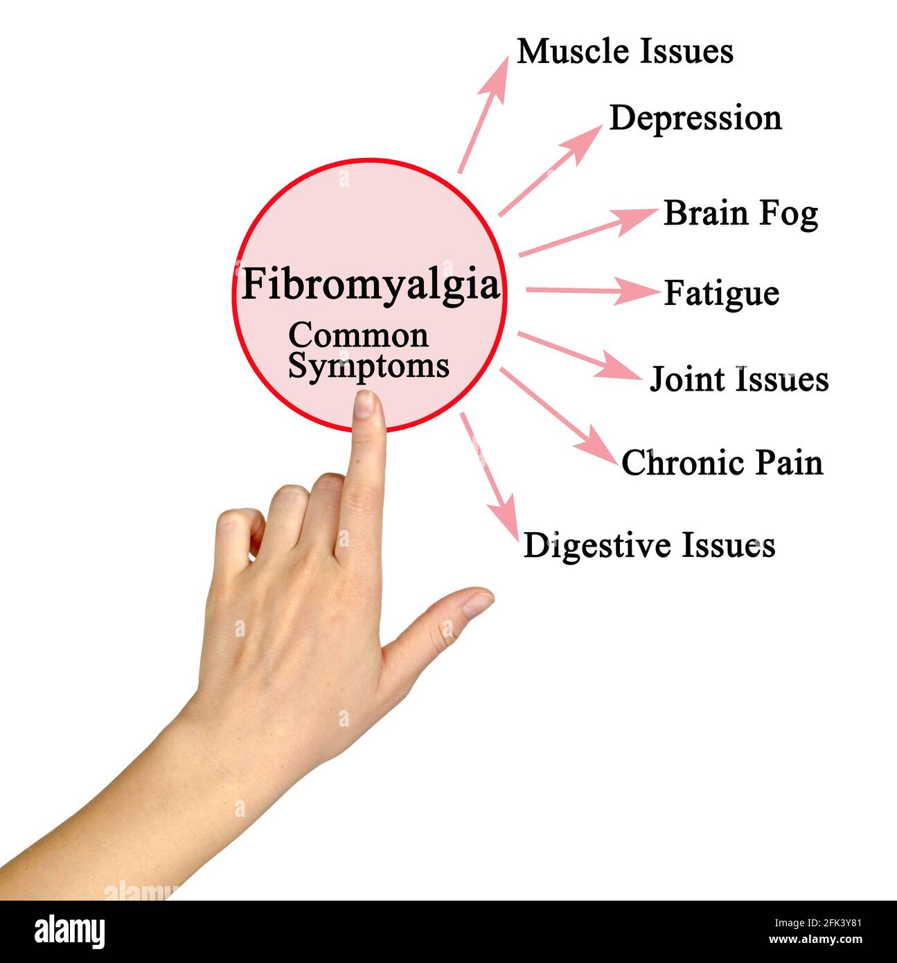 Sept symptômes courants de la fibromyalgie Banque D'Images