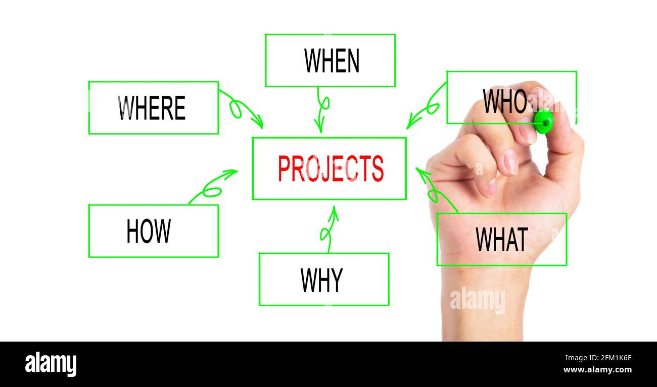 Concept de stratégie commerciale de dessin à la main avec marqueur vert transparent carte Banque D'Images
