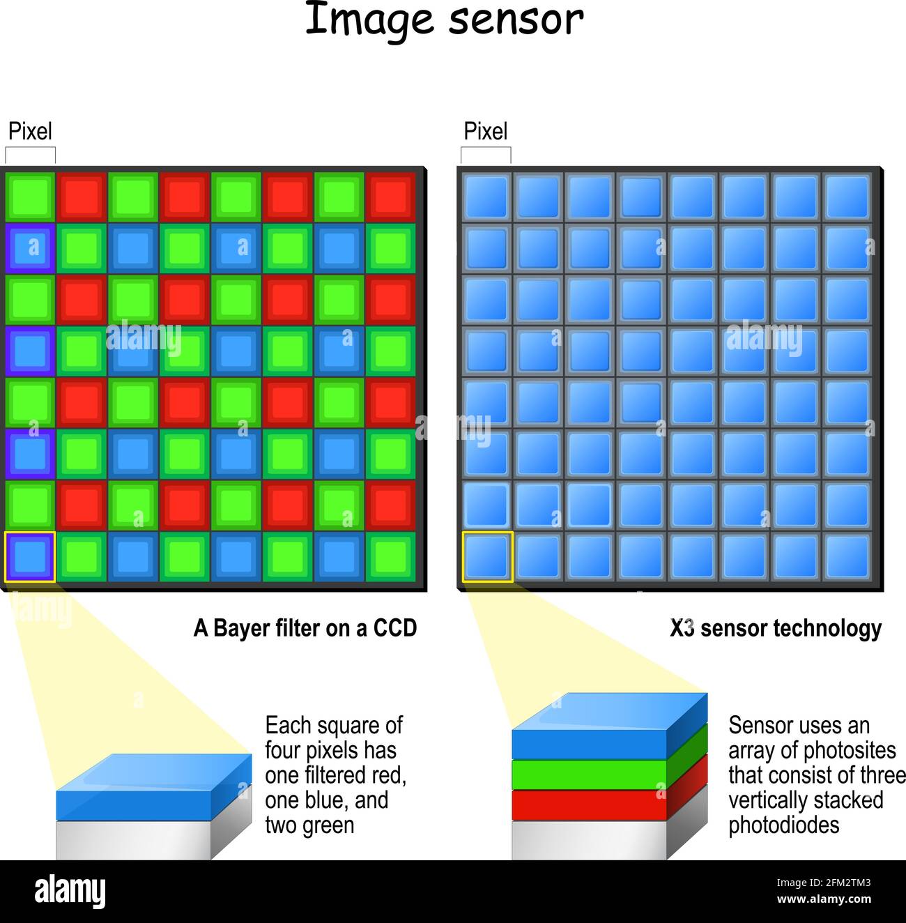 Technologie de capteur X3 et filtre Bayer sur un CCD. Comparaison et différences. Coupe transversale d'un pixel, photodiodes. Illustration vectorielle Illustration de Vecteur