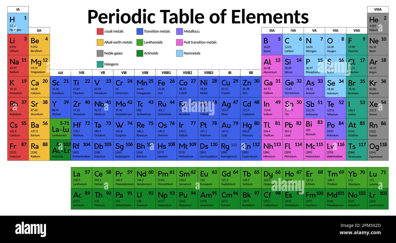 Tableau périodique des éléments chimiques. Illustration de cartes multicouleurs vectorielles éducatives comprenant de nouveaux éléments Nihonium, Moscovium et Oganesson. Illustration de Vecteur