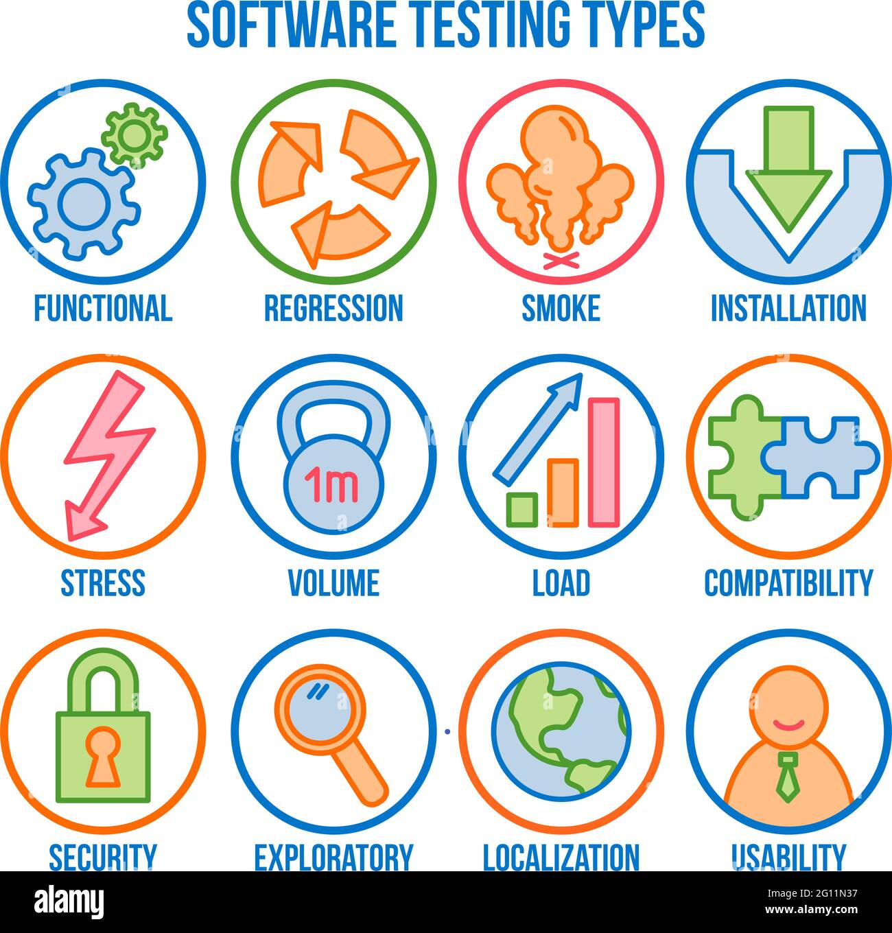 Jeu d'icônes avec types de test logiciel, icônes de style linéaire, vecteur Illustration de Vecteur