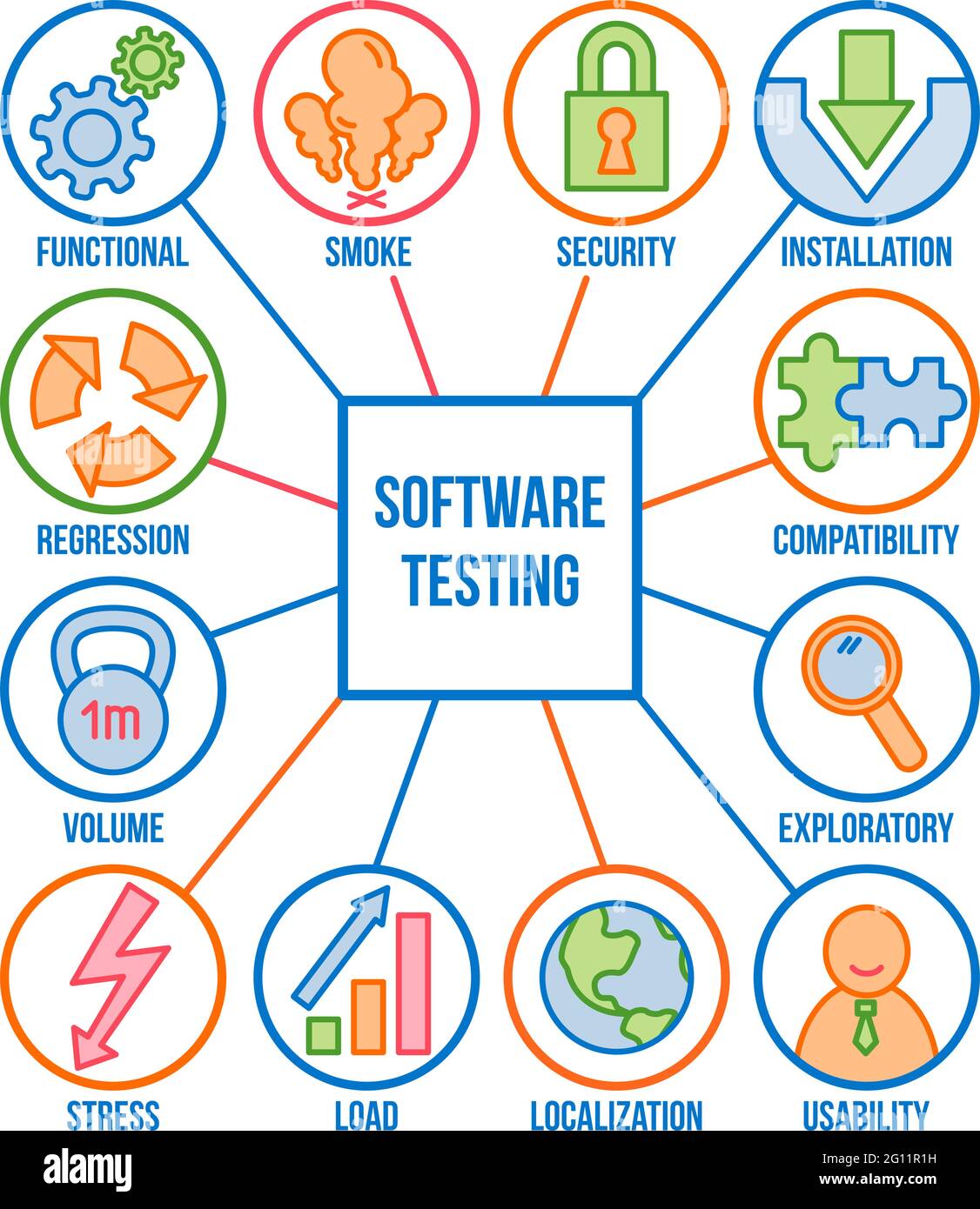 Types d'activités de test logiciel, jeu d'icônes linéaire, collection de vecteurs Illustration de Vecteur