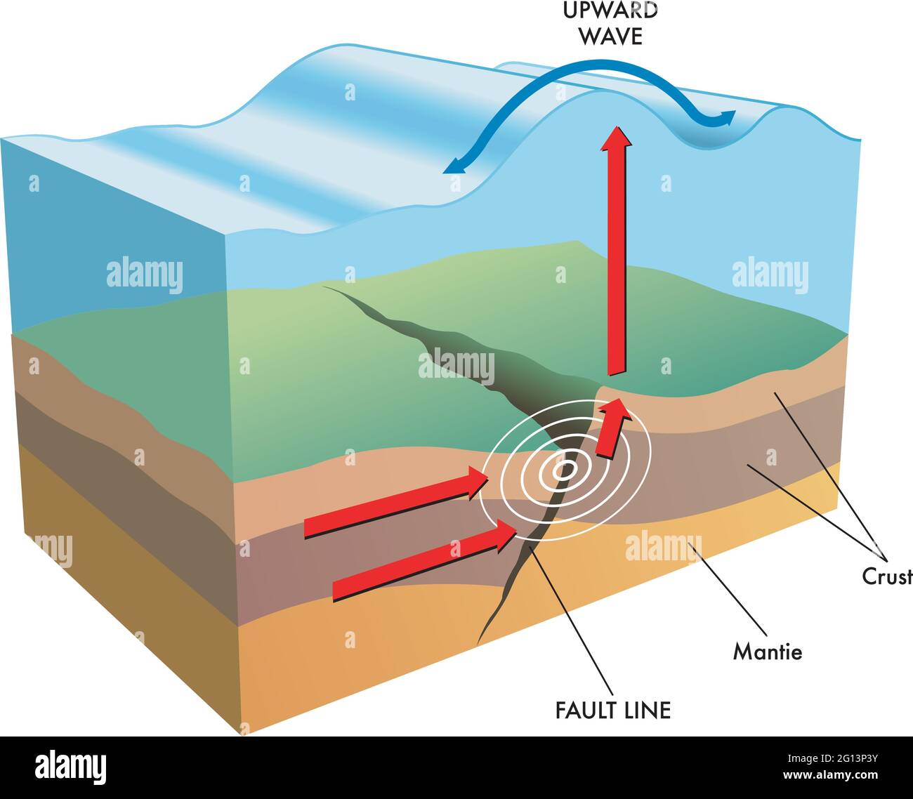 Illustration scientifique des causes et des effets d'un tsunami. Illustration de Vecteur