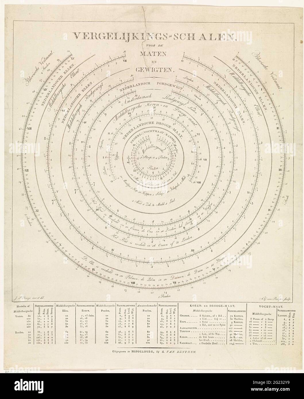 Échelles de comparaison pour les tailles et élargi. Table de conversion de différentes mesures de longueur et de contenu vers les pays-Bas aux tailles standard du système métrique néerlandais entré en 1820 (renouvelé). L'impression était destinée à être suspendue dans les magasins. Banque D'Images