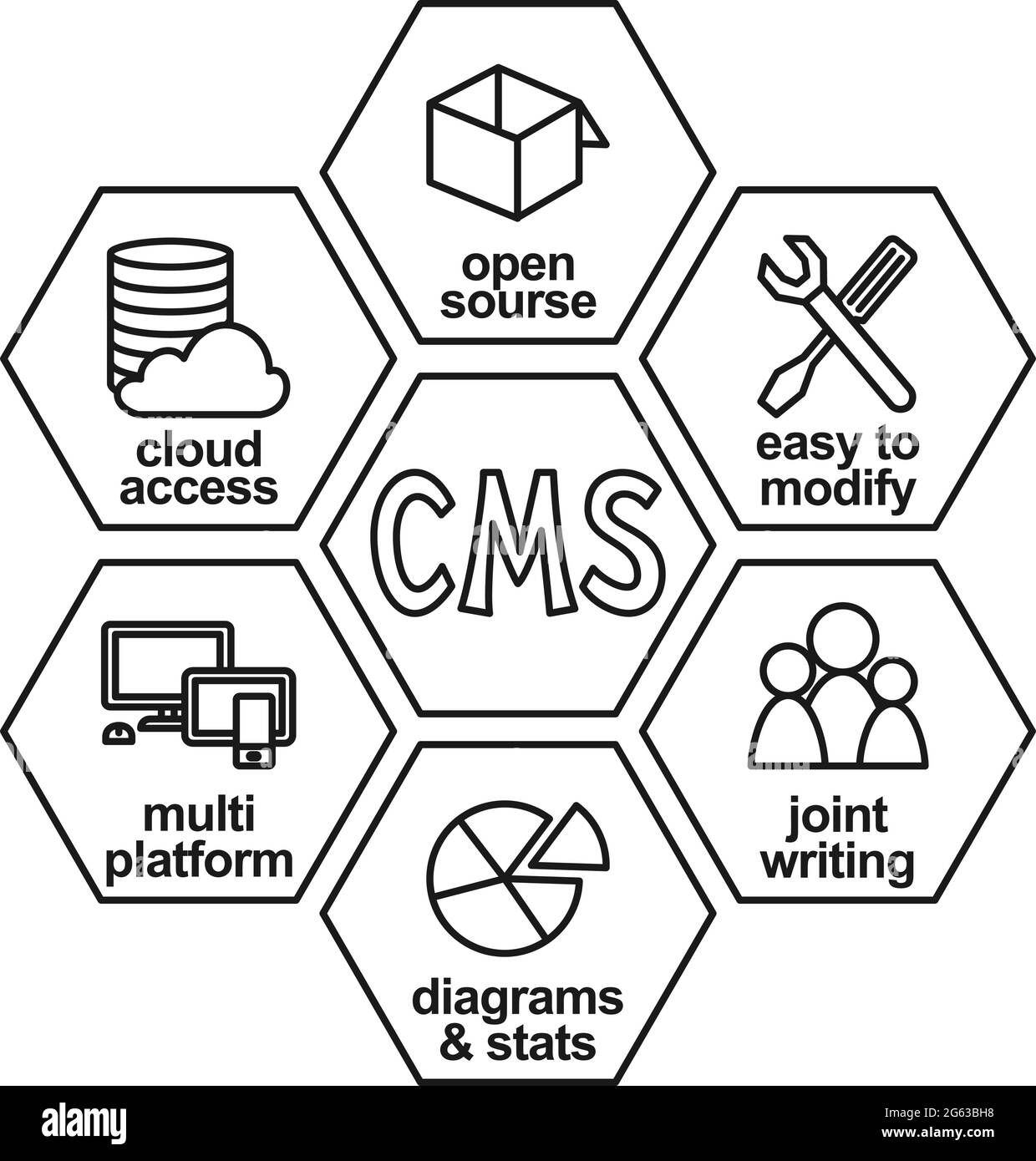 Infographie sur le système de gestion de contenu en nid d'abeille noir et blanc. Liste des avantages et fonctions CMS. Illustration vectorielle monochrome pour icônes, site, ba Illustration de Vecteur