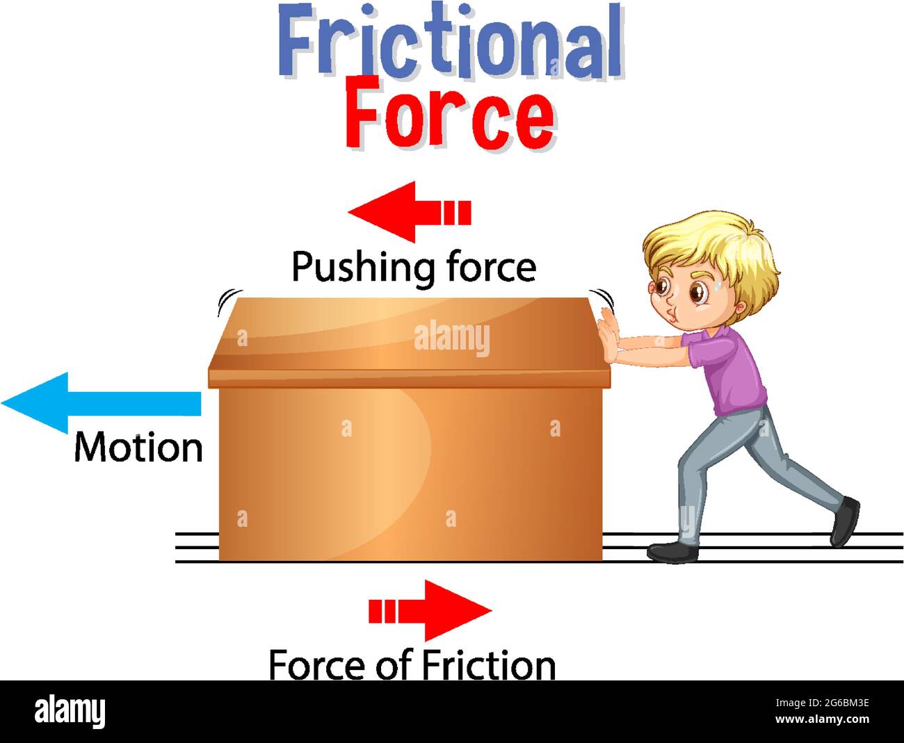Force de friction pour l'enseignement de la science et de la physique Illustration de Vecteur