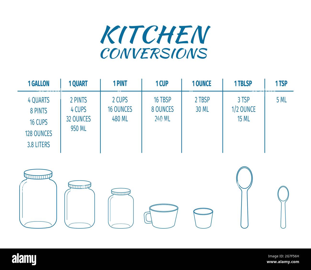 Tableau des mesures de conversion en cuisine affiche