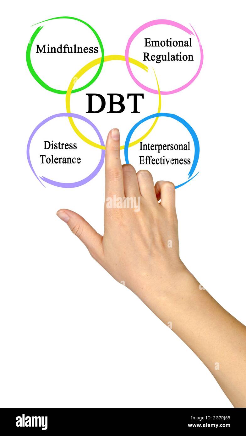 Composants de la thérapie comportementale dialectique Banque D'Images