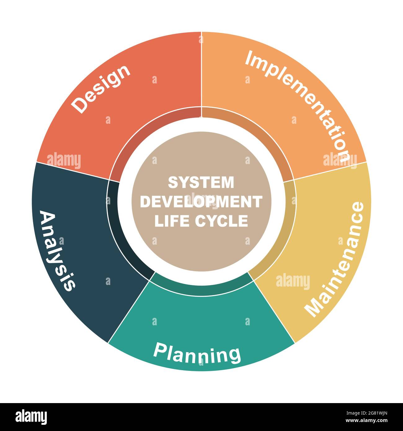 Concept de diagramme avec texte et mots clés du cycle de vie de développement du système. EPS 10 isolé sur fond blanc Illustration de Vecteur