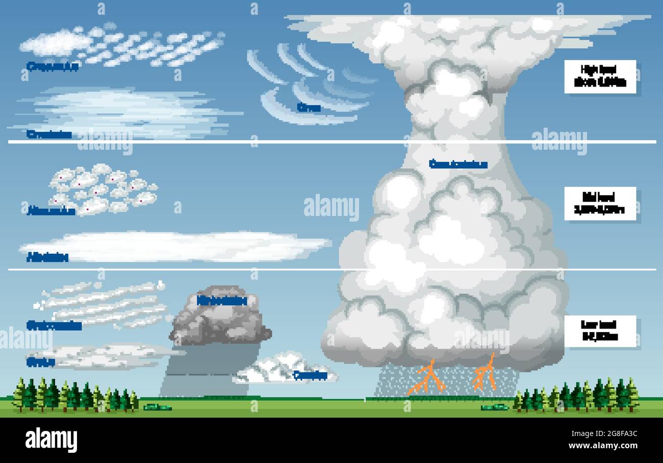 Les différents types de nuages avec noms et illustration des niveaux de ciel Illustration de Vecteur
