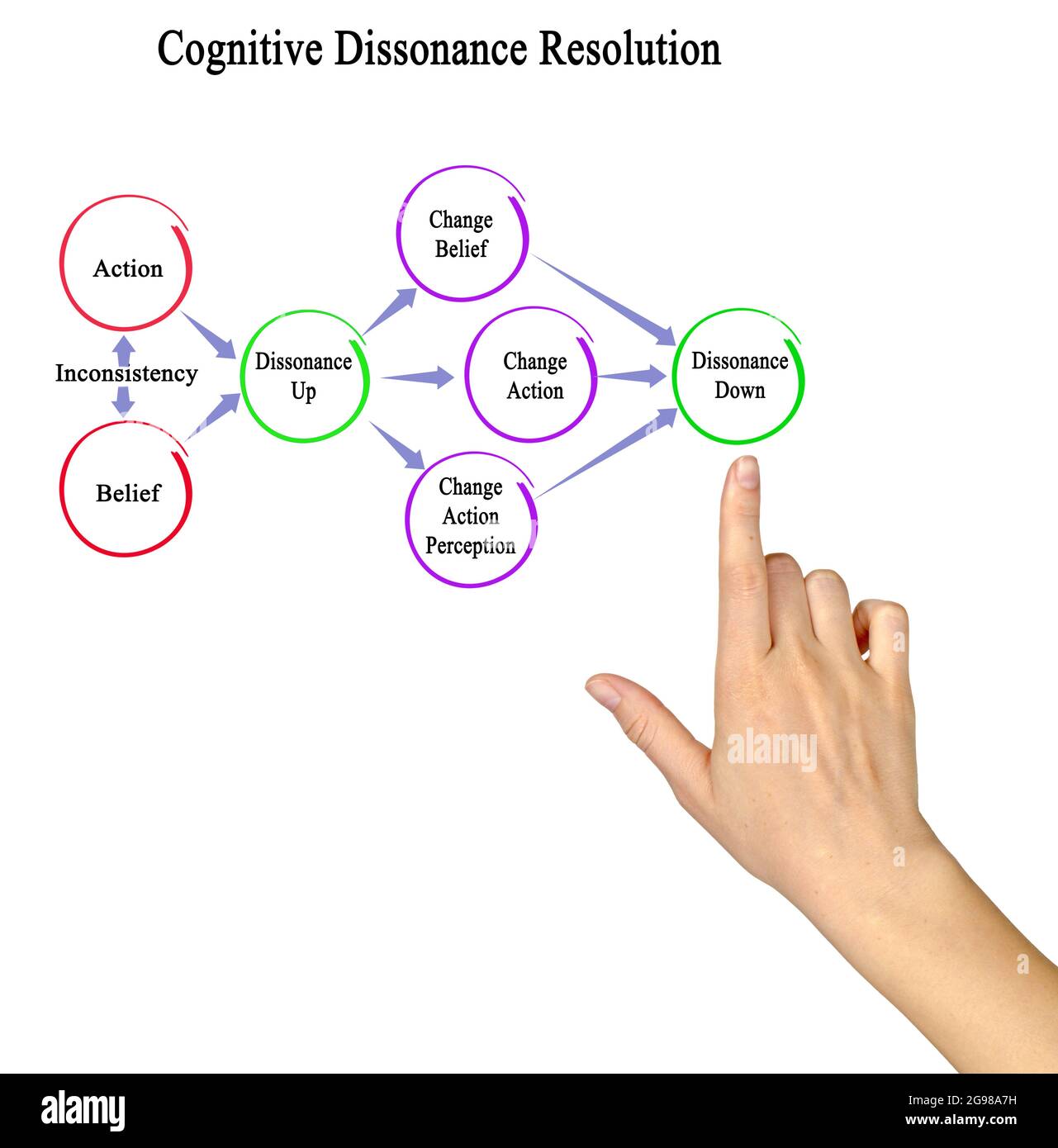 Présentation de la résolution de la dissonance cognitive Banque D'Images