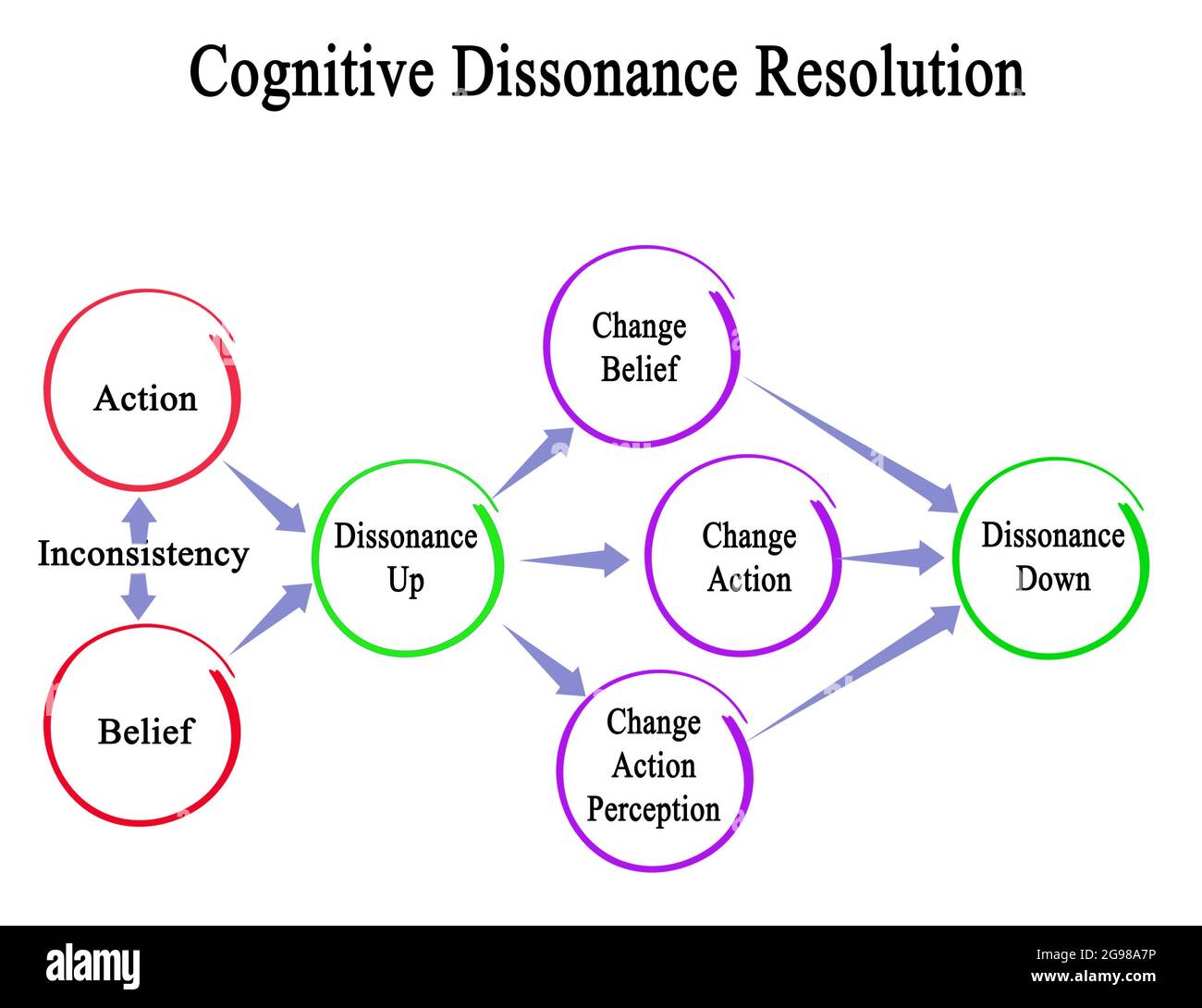 Résolution de la dissonance cognitive Banque D'Images