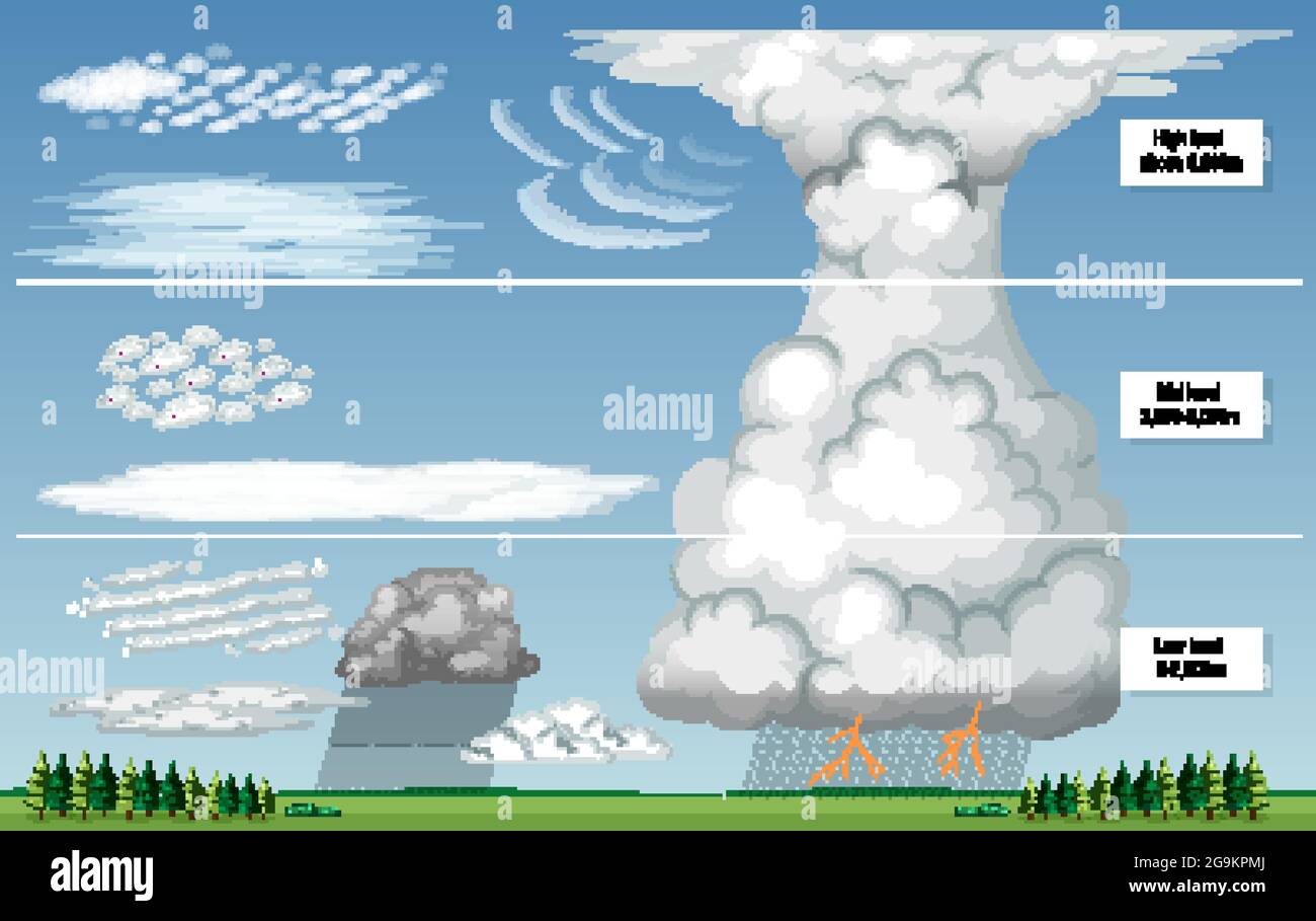 Les différents types de nuages avec illustration des niveaux de ciel Illustration de Vecteur
