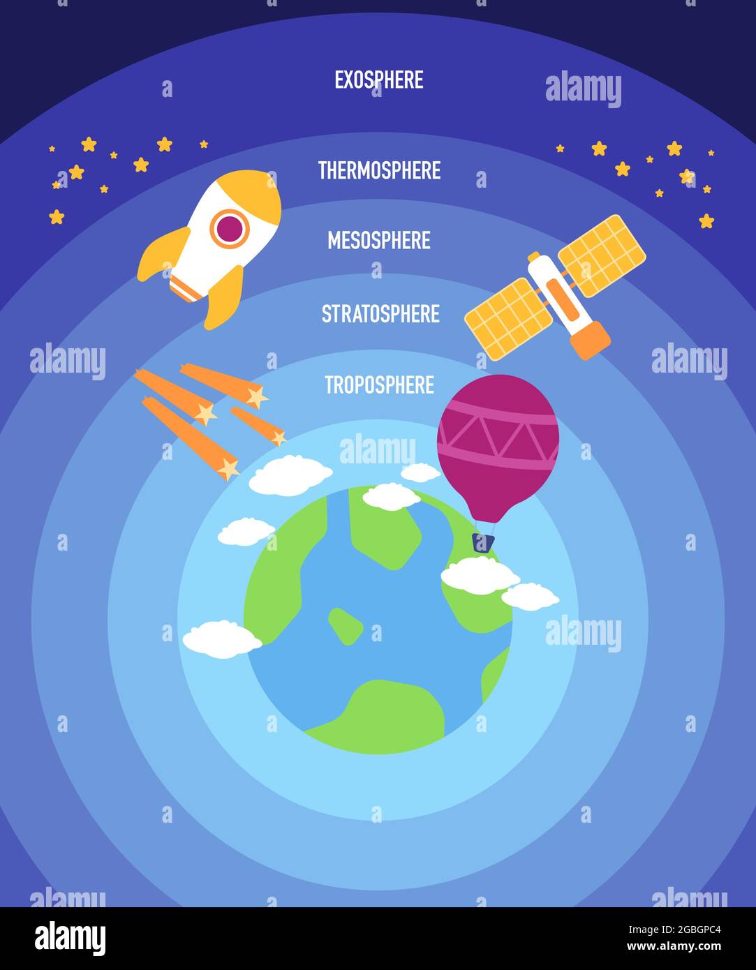 5 couches de l'atmosphère terrestre est la troposphère, la mésosphère de la mésosphère, la thermosphère et l'exosphère étant les plus récentes Image Vectorielle Stock - Alamy