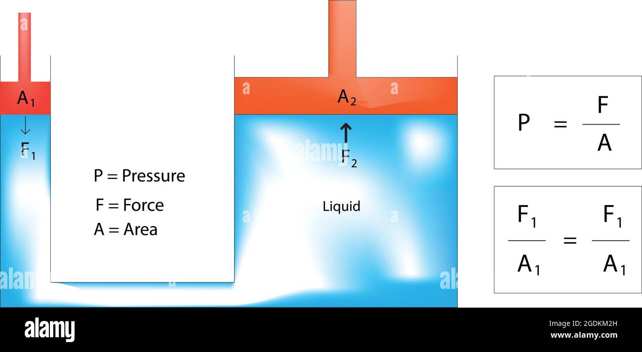 Principe de pascal - transmission de la pression par les liquides Illustration de Vecteur