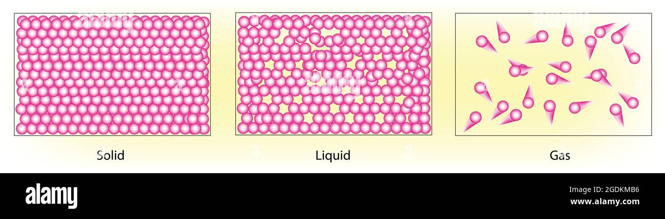 Formes solides de matières liquides et de gaz Illustration de Vecteur