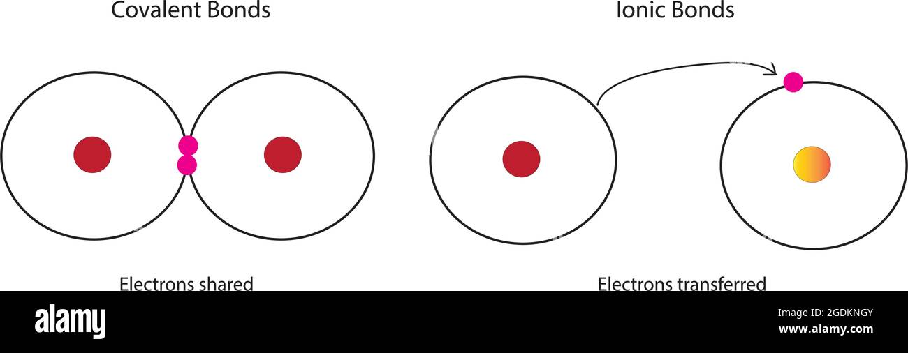 Liaisons ioniques et liaison covalente Illustration de Vecteur