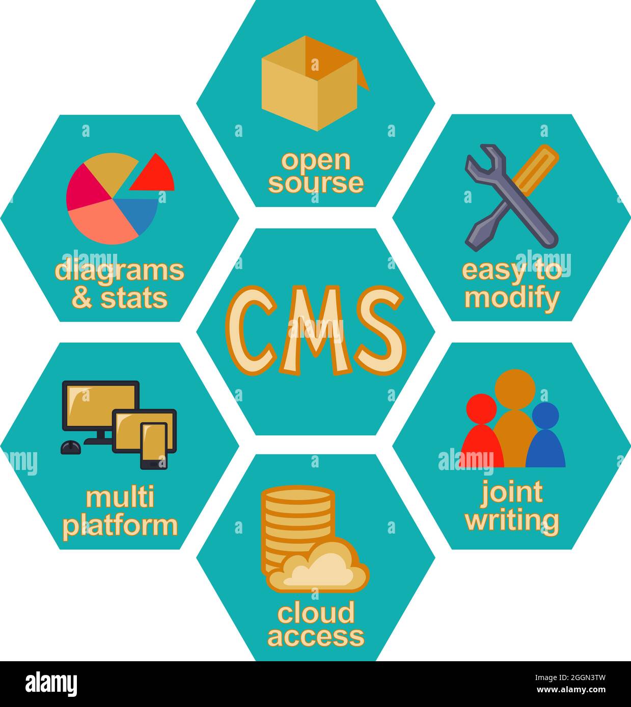 Infographie sur le système de gestion de contenu en nid d'abeille de ...