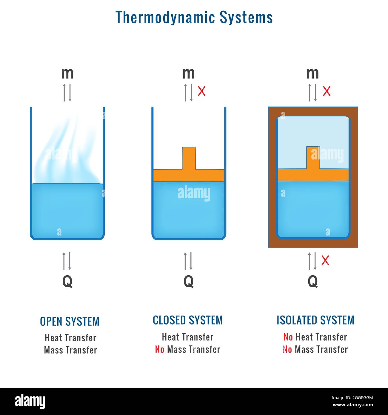 Différents types de systèmes thermodynamiques, système ouvert, système