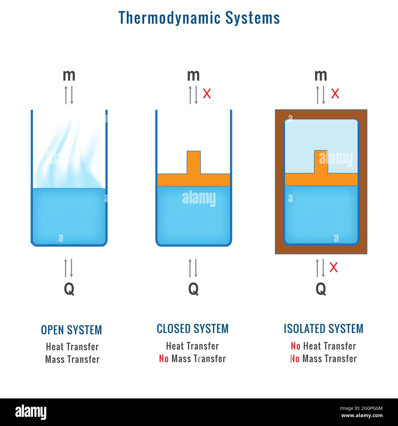 Différents types de systèmes thermodynamiques, système ouvert, système  fermé et système isolé Photo Stock - Alamy