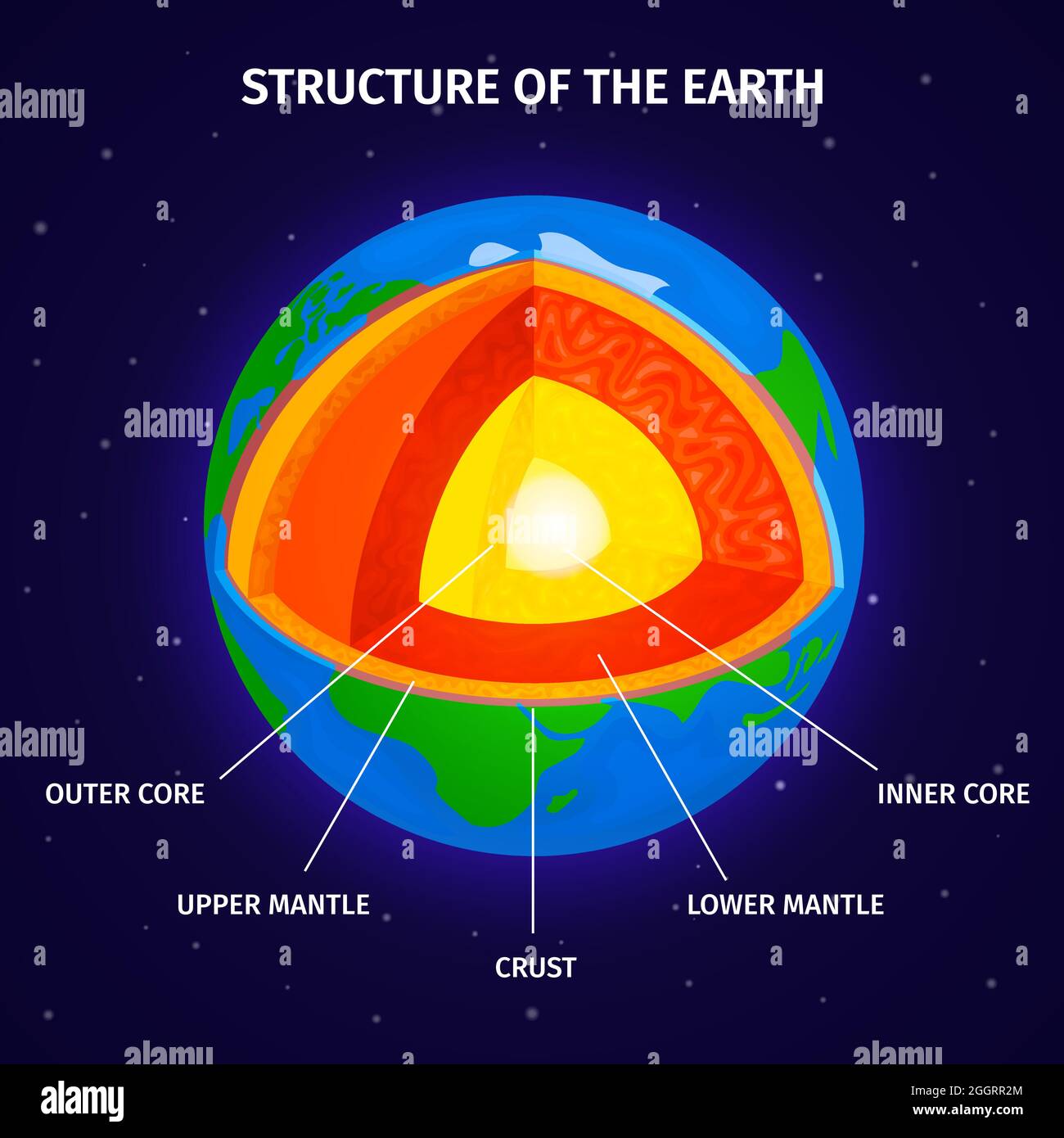 Coupe transversale de la terre du noyau au manteau et à la croûte vue ...