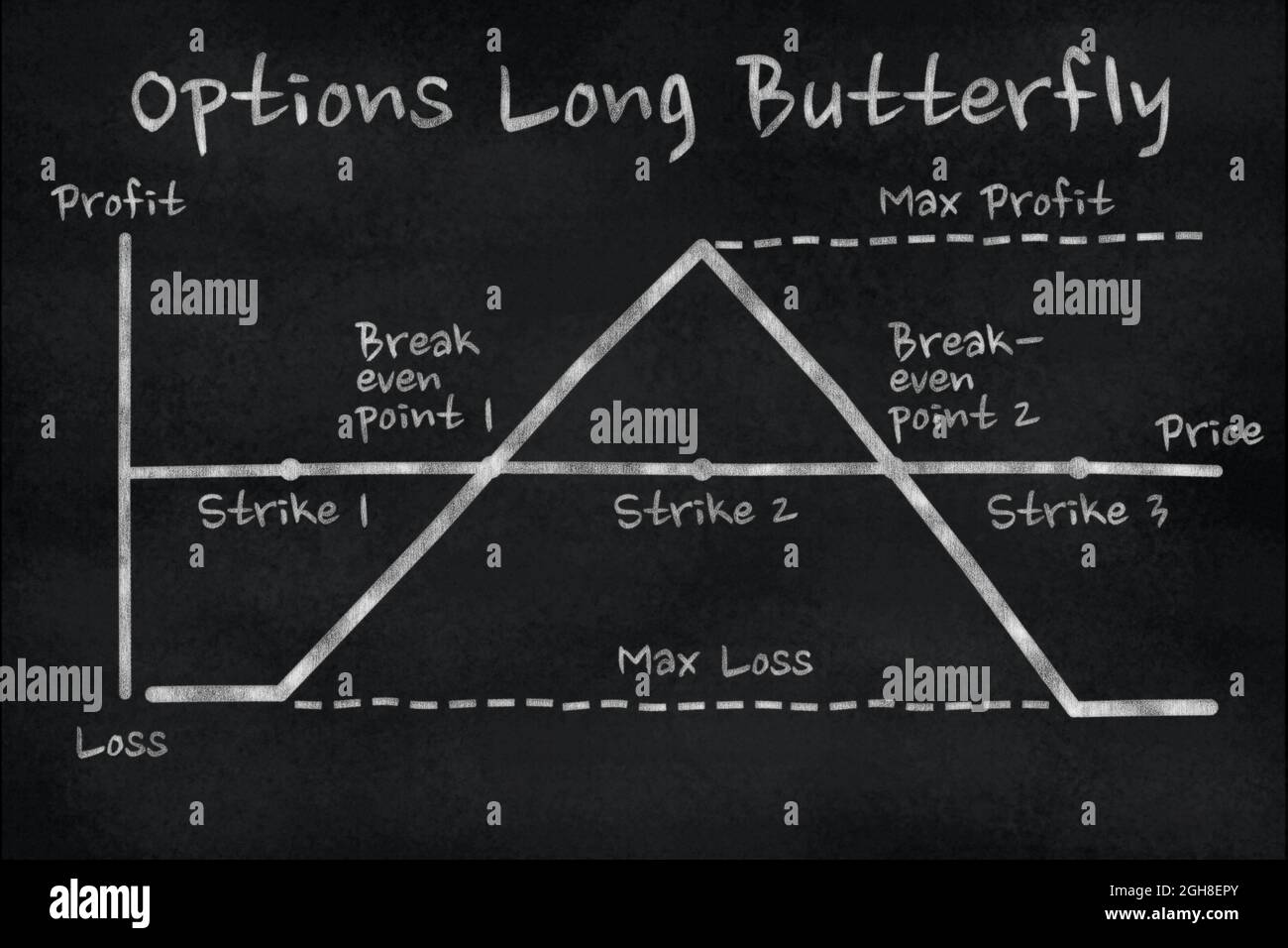 Tableau de la stratégie d'options de long Butterfly sur le marché financier. Dessin au craie sur tableau noir. Concept de matériel pédagogique Banque D'Images