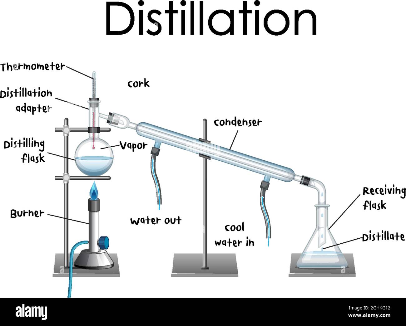 Sch ma Du Processus De Distillation Pour L illustration De L Sch ma Du Processus De Distillation Pour L illustration De L