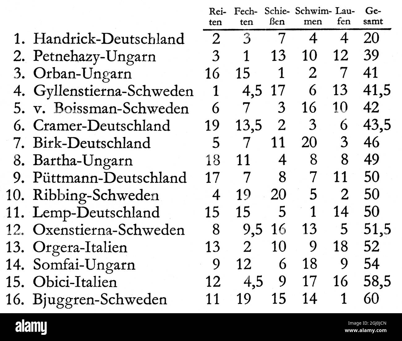 Fiche de résultats des Jeux Olympiques de 1936 pour l'équitation, l'escrime, le tir, la natation, la course, Avec la colonne totale Handrick-Allemagne; Pernehazy-Hongrie; Orban-Hongrie; Gyllenstierna-Suède; c. Boissman-Suède; Cramer-Allemagne; Birk-Allemagne; Bartha-Hongrie; Puttmann-Allemagne; Ribbing-Suède; LEMP-Allemagne; Oxenstierna-Suède; Orgera-Italie; Somfai-Hongrie; Obici-Italie; Bjuggren-Suède ©TopFoto Banque D'Images