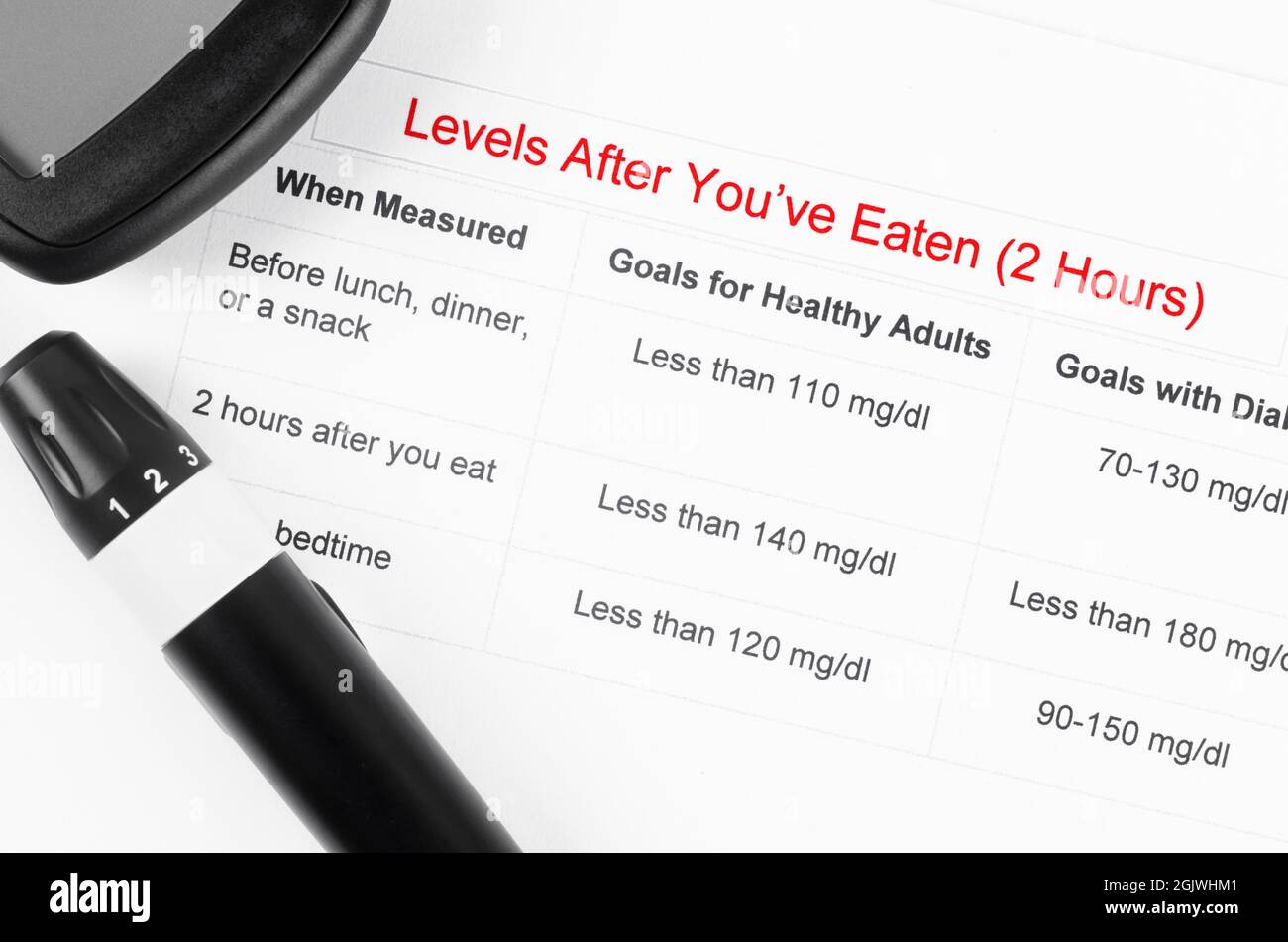 La mesure du diabète sur le taux de glucose sanguin après mangé. Concepts médicaux. Banque D'Images