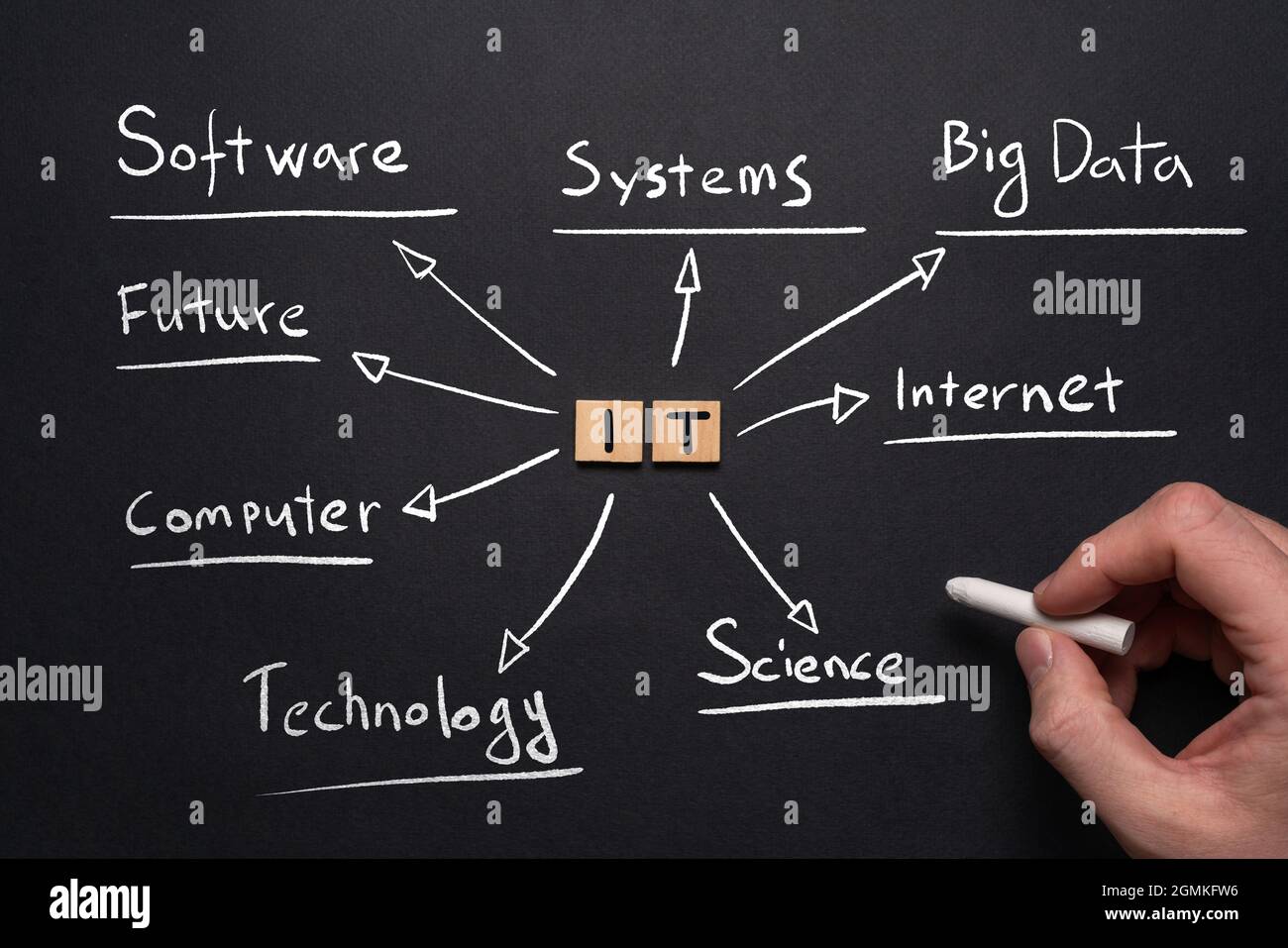 Concept de la carte heuristique des technologies de l'information de style manuscrit. Banque D'Images