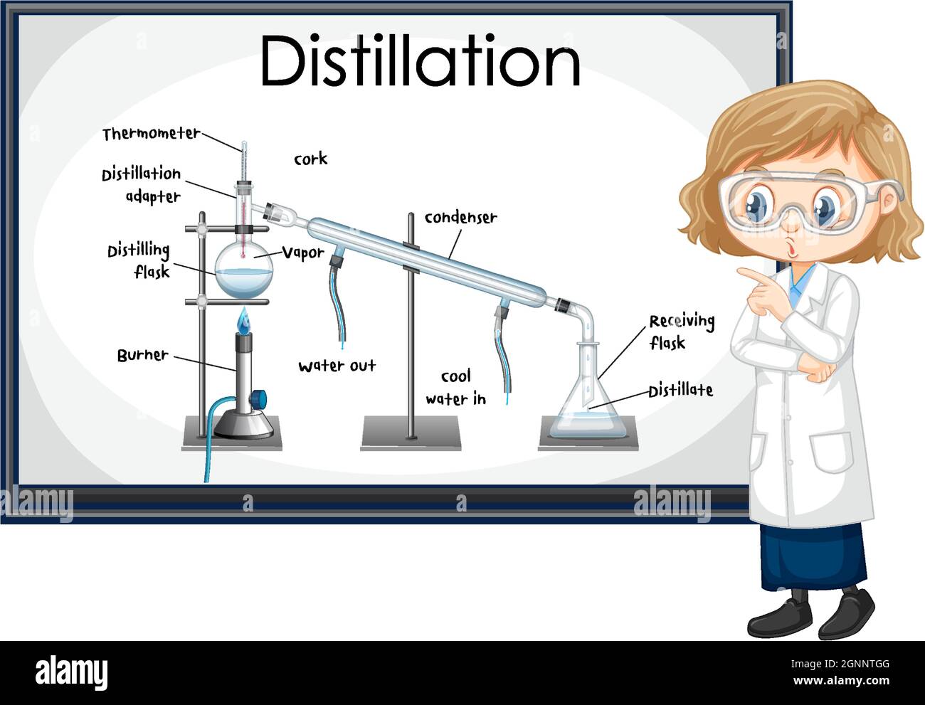 Schéma du processus de distillation pour l'éducation avec illustration ...