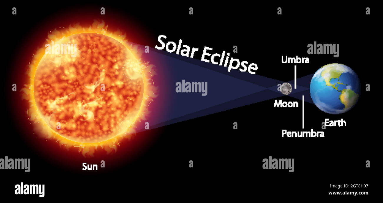 Schéma montrant l'éclipse solaire sur terre Illustration de Vecteur