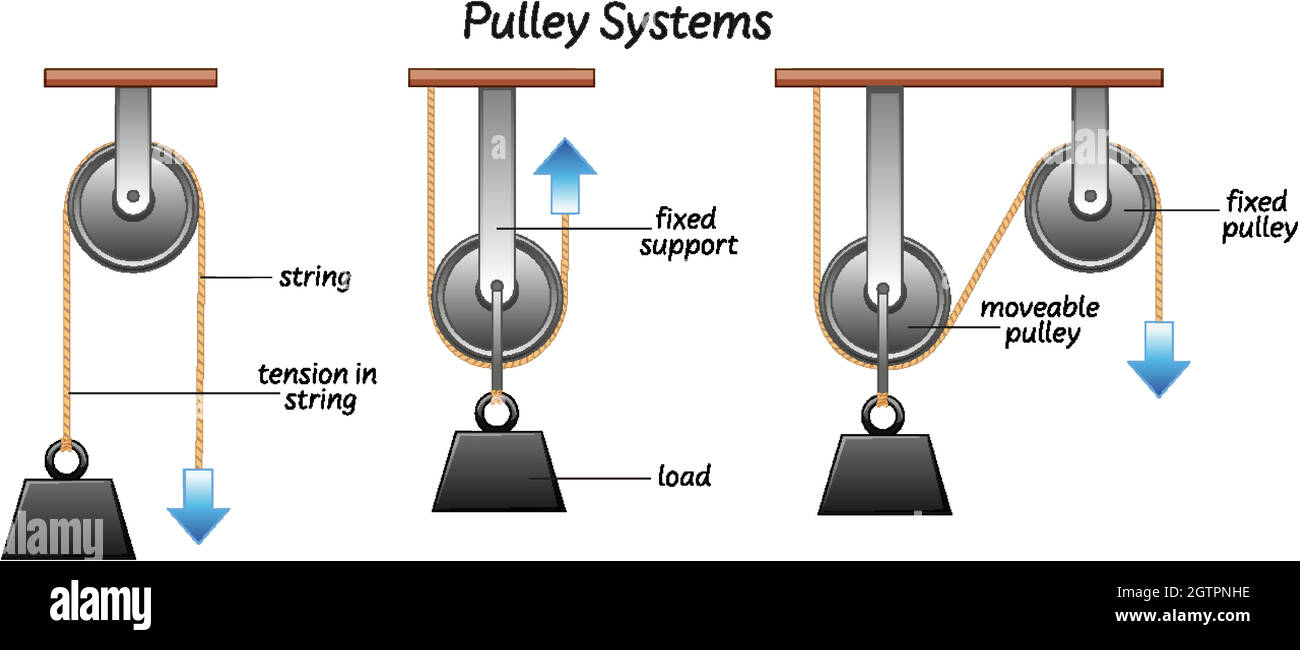 Étiquette Science Pulley Systems Illustration de Vecteur