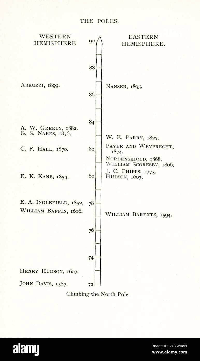 Escalade du pôle nord.Hémisphère occidental : John Davis-1587, Henry Hudson-1607, William Baffin - 1616, E A Inglefield-1852, E K Kane -1854, C F. Hall - 1870, G S Nares - 1876, A W Greely - 1882, Abruzzi - 1899; hémisphère oriental :William Barentz-1594, Hudson-1607, J C Phipps - 1607, William Scoresby - 1806, Nordenskiold - 1806, Mayer et Weyprecht - 1874, Nansen - 1895 Banque D'Images