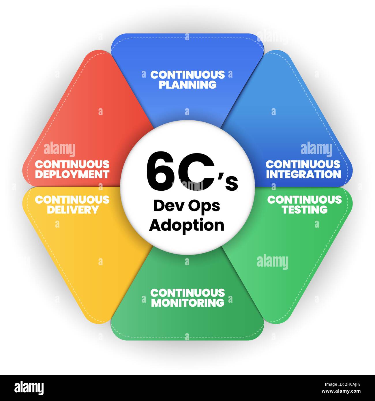 Schéma de présentation de l'infographie Vector de l'illustration du concept du cycle 6cs des opérations de développement comporte 6 étapes pour développer un produit Web et un programme technologique Illustration de Vecteur